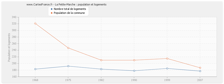 La Petite-Marche : population et logements